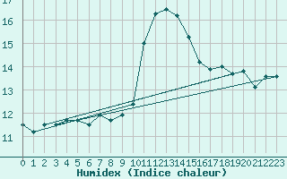 Courbe de l'humidex pour Ile d'Yeu - Saint-Sauveur (85)