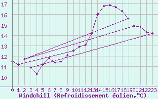 Courbe du refroidissement olien pour Fribourg / Posieux