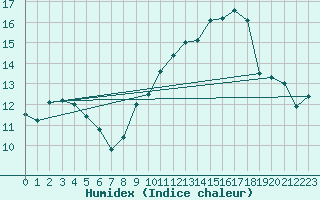 Courbe de l'humidex pour Thomery (77)