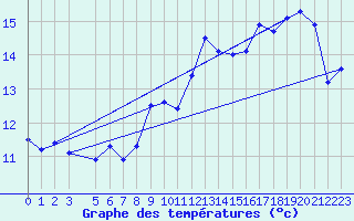 Courbe de tempratures pour Lisbonne (Po)