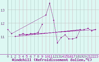 Courbe du refroidissement olien pour Pointe du Raz (29)