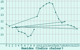 Courbe de l'humidex pour San Chierlo (It)