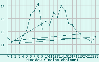 Courbe de l'humidex pour Lungo