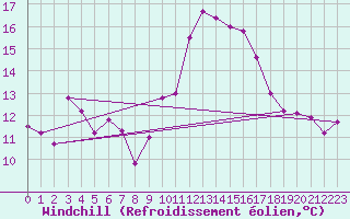 Courbe du refroidissement olien pour Ploumanac