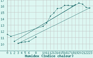 Courbe de l'humidex pour Gand (Be)