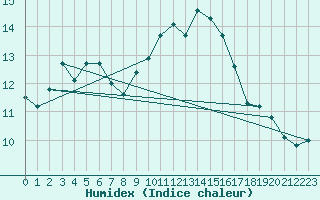 Courbe de l'humidex pour Motril