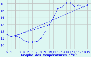 Courbe de tempratures pour Saint-Girons (09)