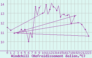 Courbe du refroidissement olien pour Isle Of Man / Ronaldsway Airport