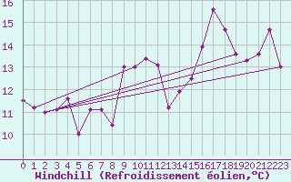 Courbe du refroidissement olien pour Isle Of Portland