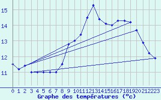 Courbe de tempratures pour Lunas (34)