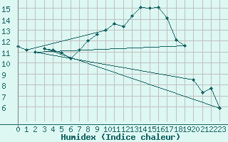 Courbe de l'humidex pour Warburg