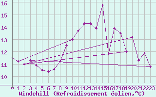 Courbe du refroidissement olien pour Saint-Brieuc (22)