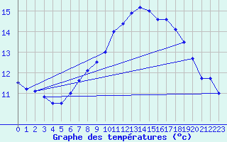 Courbe de tempratures pour Egolzwil