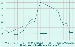 Courbe de l'humidex pour Sint Katelijne-waver (Be)