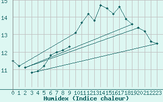 Courbe de l'humidex pour Skagsudde