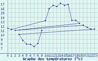 Courbe de tempratures pour Belis (40)