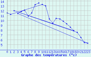 Courbe de tempratures pour Aigen Im Ennstal