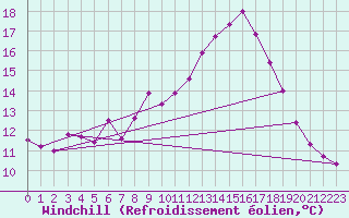 Courbe du refroidissement olien pour Tomtabacken