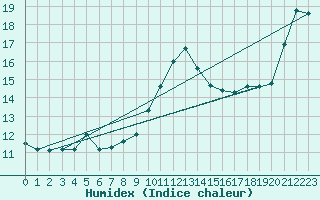 Courbe de l'humidex pour Istres (13)