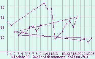 Courbe du refroidissement olien pour Arezzo