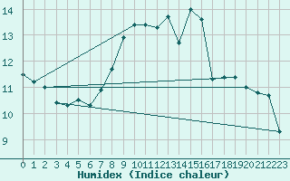 Courbe de l'humidex pour Robiei