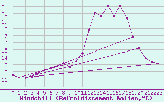 Courbe du refroidissement olien pour Molina de Aragn