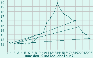 Courbe de l'humidex pour Chamonix-Mont-Blanc (74)