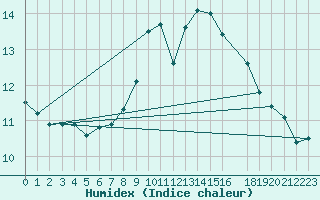 Courbe de l'humidex pour Monte S. Angelo