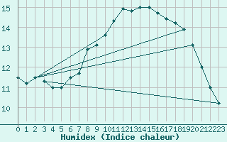 Courbe de l'humidex pour Valentia Observatory