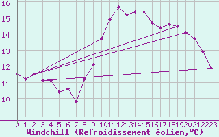 Courbe du refroidissement olien pour Luechow