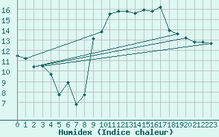 Courbe de l'humidex pour Vanclans (25)