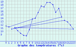 Courbe de tempratures pour Vierzon - Les Grandes Vves (18)