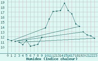 Courbe de l'humidex pour Porquerolles (83)