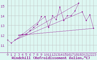 Courbe du refroidissement olien pour West Freugh