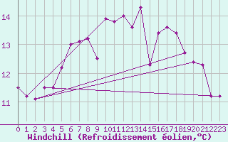 Courbe du refroidissement olien pour Horsens/Bygholm