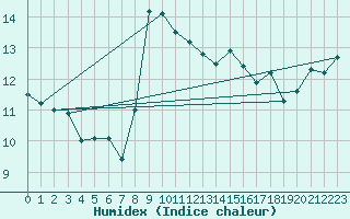 Courbe de l'humidex pour San Vicente de la Barquera