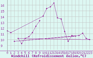 Courbe du refroidissement olien pour Chasseral (Sw)