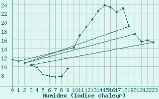 Courbe de l'humidex pour Haegen (67)