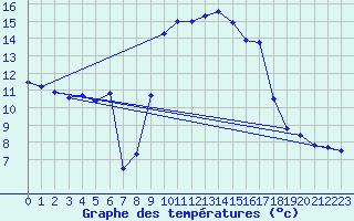 Courbe de tempratures pour Solenzara - Base arienne (2B)