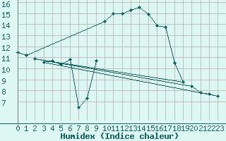 Courbe de l'humidex pour Solenzara - Base arienne (2B)