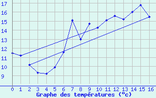 Courbe de tempratures pour Eisenkappel