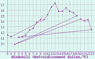 Courbe du refroidissement olien pour Wittering
