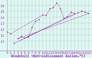 Courbe du refroidissement olien pour Hoernli