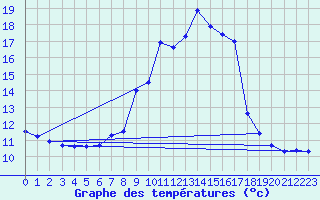 Courbe de tempratures pour Gruendau-Breitenborn