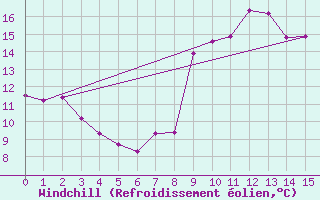 Courbe du refroidissement olien pour Fcamp (76)