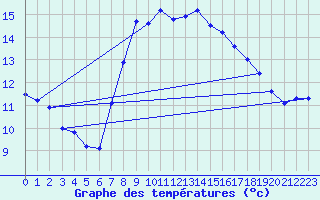 Courbe de tempratures pour Santander (Esp)