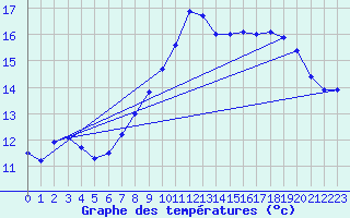 Courbe de tempratures pour Hyres (83)