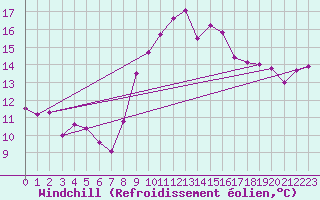 Courbe du refroidissement olien pour Saint-Brevin (44)