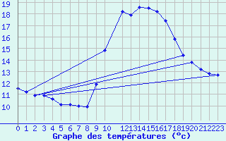 Courbe de tempratures pour Six-Fours (83)