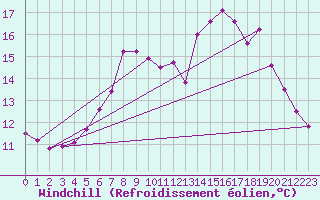 Courbe du refroidissement olien pour Herstmonceux (UK)
